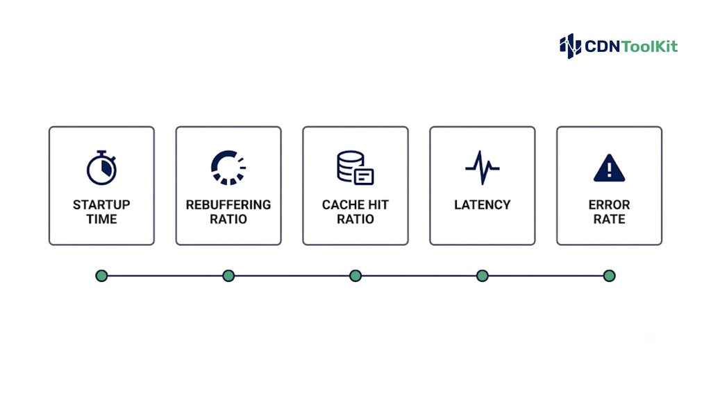 The five key video CDN performance metrics: startup time, rebuffering ratio, cache hit ratio, latency, and error rate